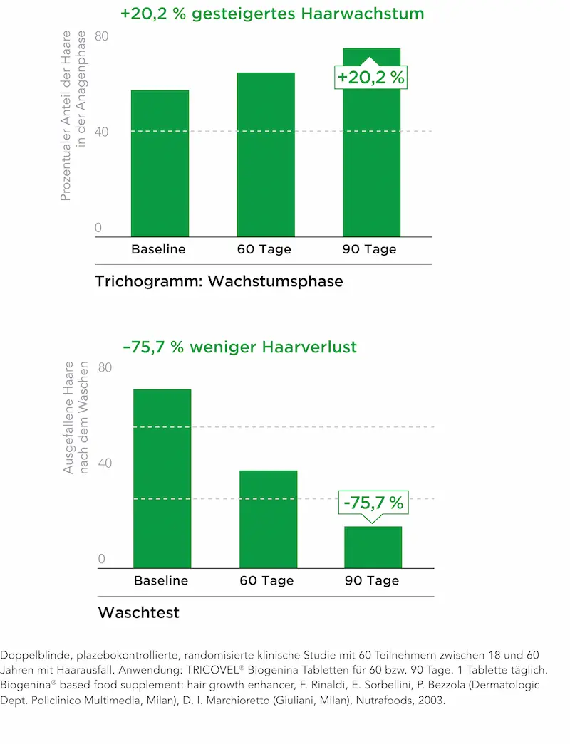 +20,2 % gesteigertes Haarwachstum, –75,7 % weniger Haarverlust